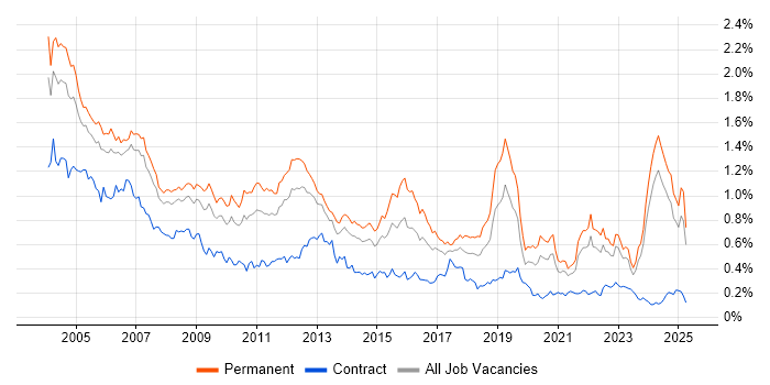 Job vacancy trend for Technical Support in the North of England Job vacancy trend for Technical Support in the North of England