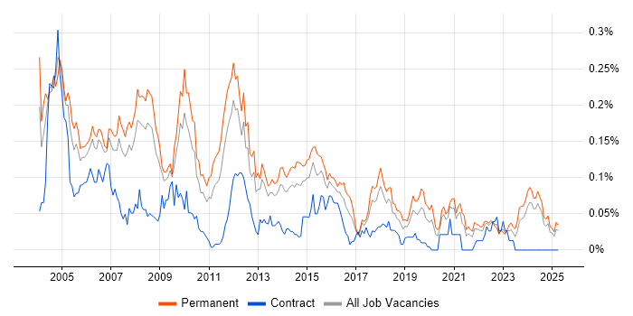 Job vacancy trend for Technical Team Leader in the North of England Job vacancy trend for Technical Team Leader in the North of England