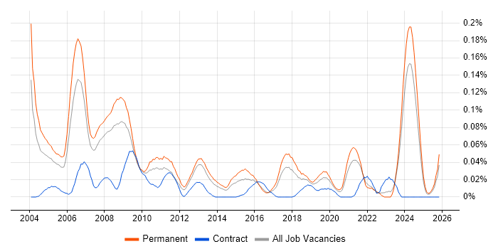Technical Trainer job vacancy trend in the North of England