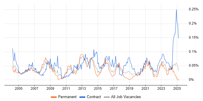 Job vacancy trend for Technical Writer in the North of England Job vacancy trend for Technical Writer in the North of England