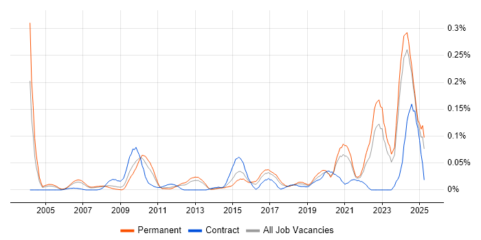 Job vacancy trend for Technologist in the North of England Job vacancy trend for Technologist in the North of England