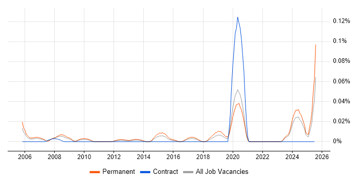 Job vacancy trend for Technology Analyst in the North of England