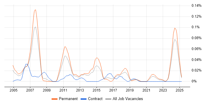 Job vacancy trend for Technology Consultant in the North of England Job vacancy trend for Technology Consultant in the North of England