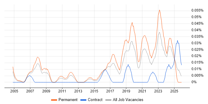 Technology Director job vacancy trend in the North of England