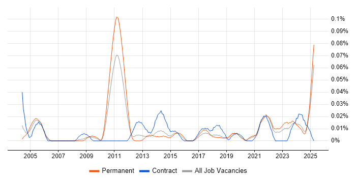 Job vacancy trend for Technology Enablement in the North of England Job vacancy trend for Technology Enablement in the North of England
