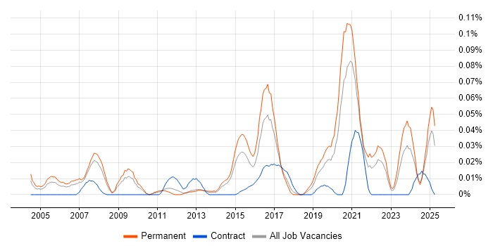 Job vacancy trend for Technology Manager in the North of England Job vacancy trend for Technology Manager in the North of England