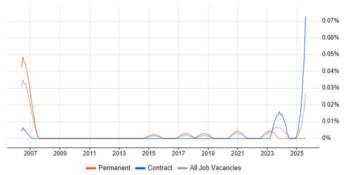 Job vacancy trend for Technology Owner in the North of England Job vacancy trend for Technology Owner in the North of England