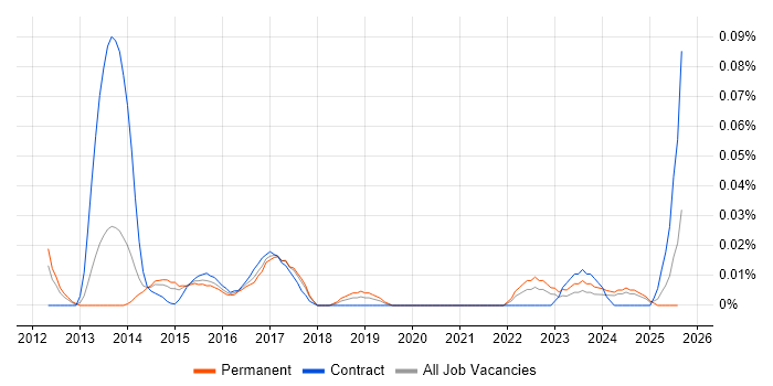 Job vacancy trend for Technology Risk Analyst in the North of England