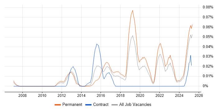 Job vacancy trend for Technology Risk Manager in the North of England Job vacancy trend for Technology Risk Manager in the North of England
