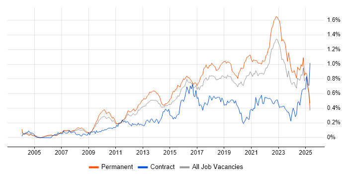 Job vacancy trend for Technology Roadmap in the North of England Job vacancy trend for Technology Roadmap in the North of England