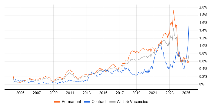 Job vacancy trend for Technology Strategy in the North of England Job vacancy trend for Technology Strategy in the North of England