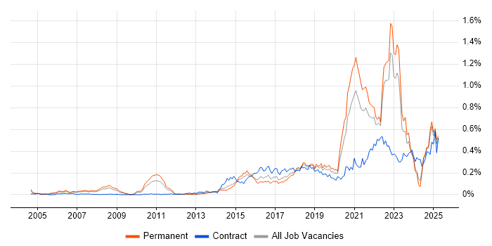Job vacancy trend for Technology Transformation in the North of England Job vacancy trend for Technology Transformation in the North of England