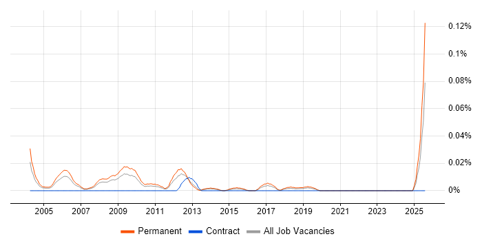 Job vacancy trend for Telecoms Account Manager in the North of England