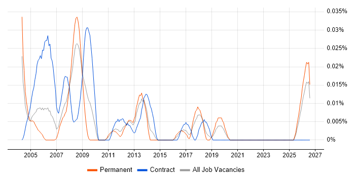 Telecoms Administrator job vacancy trend in the North of England