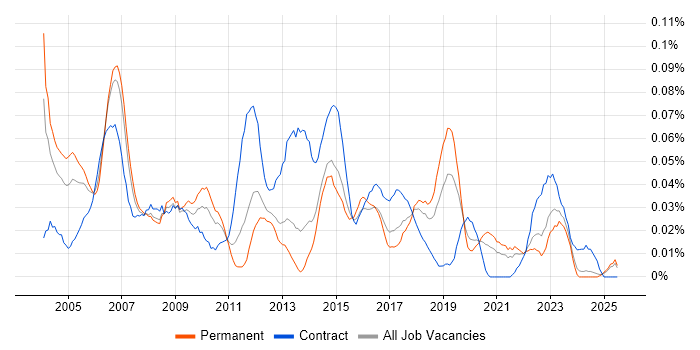 Job vacancy trend for Telecoms Project Manager in the North of England