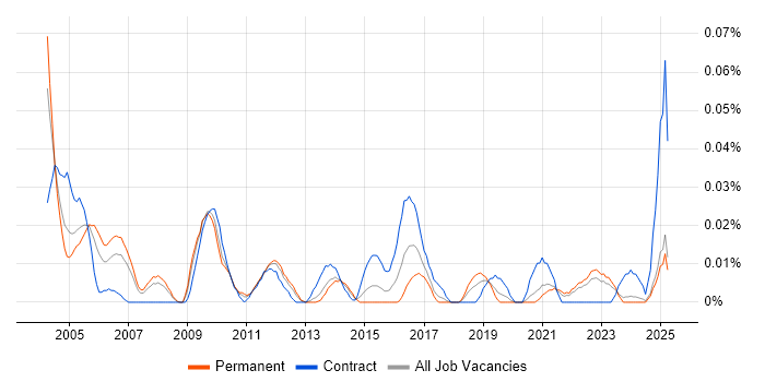 Job vacancy trend for Telecoms Specialist in the North of England Job vacancy trend for Telecoms Specialist in the North of England