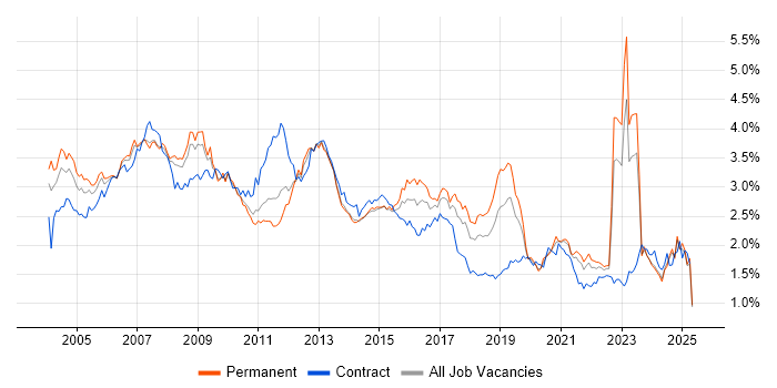 Job vacancy trend for Telecoms in the North of England Job vacancy trend for Telecoms in the North of England