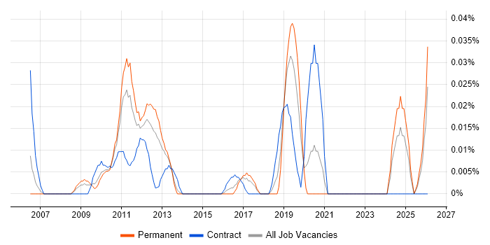 Telehealth job vacancy trend in the North of England
