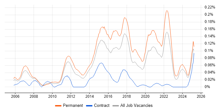 Job vacancy trend for Telematics in the North of England Job vacancy trend for Telematics in the North of England