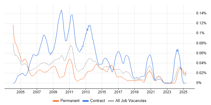 Job vacancy trend for Telephony Analyst in the North of England Job vacancy trend for Telephony Analyst in the North of England