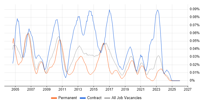 Telephony Manager job vacancy trend in the North of England