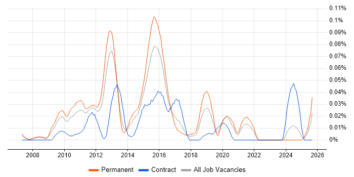 Telepresence job vacancy trend in the North of England