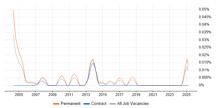 Job vacancy trend for Telesales Account Manager in the North of England Job vacancy trend for Telesales Account Manager in the North of England