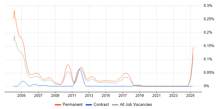 Job vacancy trend for Telesales Executive in the North of England Job vacancy trend for Telesales Executive in the North of England