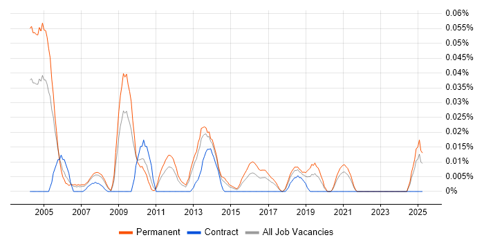 Job vacancy trend for Telesales Manager in the North of England Job vacancy trend for Telesales Manager in the North of England