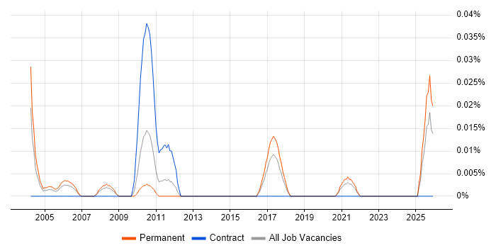 Telesales Representative job vacancy trend in the North of England