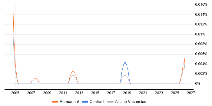 Telesales Specialist job vacancy trend in the North of England