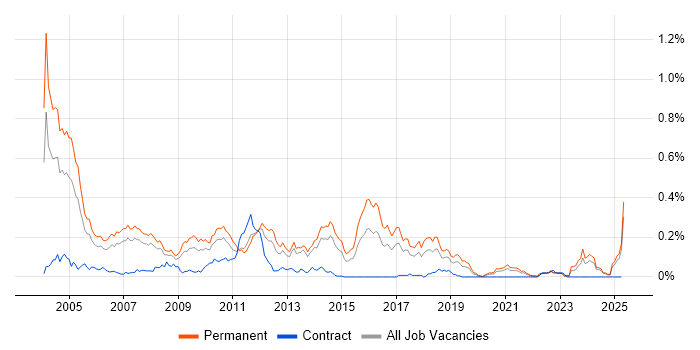 Job vacancy trend for Telesales in the North of England Job vacancy trend for Telesales in the North of England