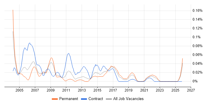 Telnet job vacancy trend in the North of England