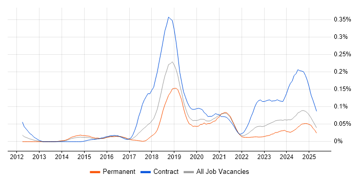 Job vacancy trend for Tenable in the North of England Job vacancy trend for Tenable in the North of England
