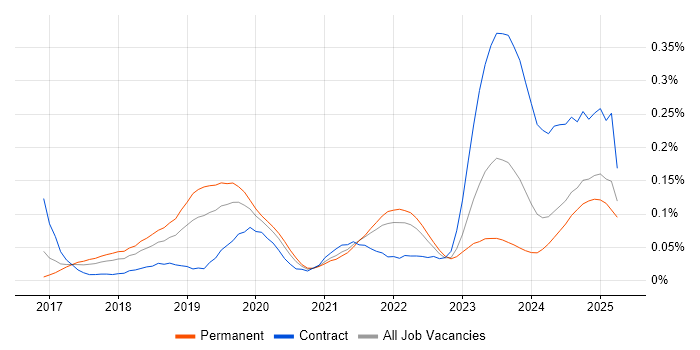 Job vacancy trend for TensorFlow in the North of England Job vacancy trend for TensorFlow in the North of England