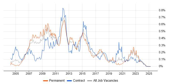 Job vacancy trend for Teradata in the North of England Job vacancy trend for Teradata in the North of England