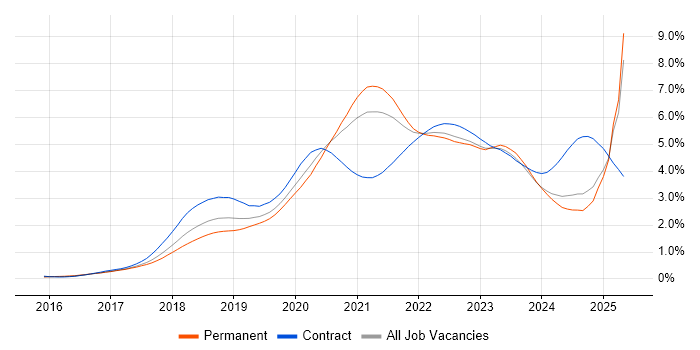 Job vacancy trend for Terraform in the North of England Job vacancy trend for Terraform in the North of England