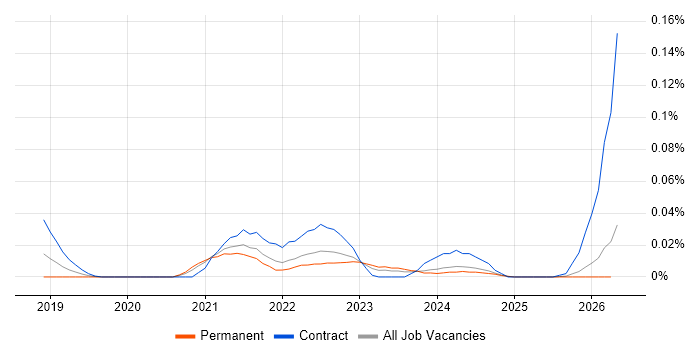 Terragrunt job vacancy trend in the North of England