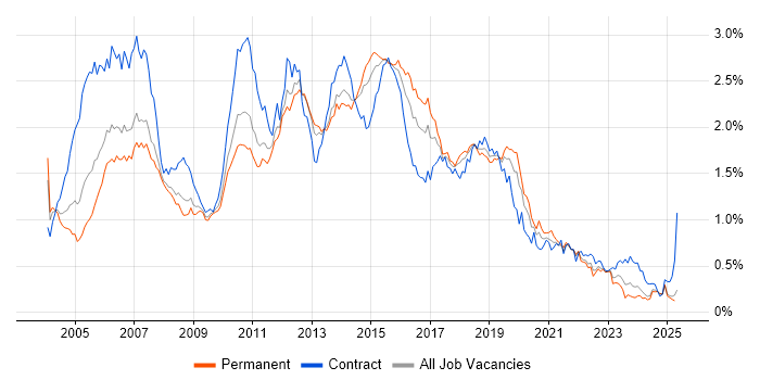 Job vacancy trend for Test Analyst in the North of England Job vacancy trend for Test Analyst in the North of England