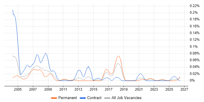 Test and Integration Engineer job vacancy trend in the North of England