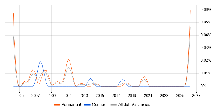 Test and Validation Engineer job vacancy trend in the North of England