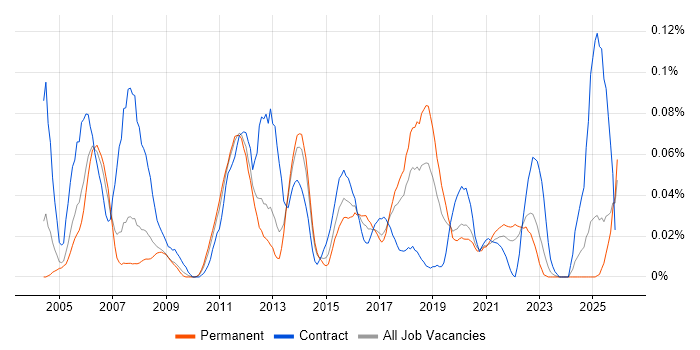 Test Architect job vacancy trend in the North of England