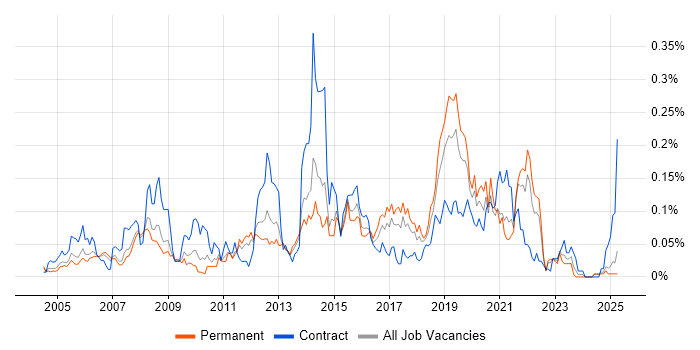 Job vacancy trend for Test Assurance in the North of England Job vacancy trend for Test Assurance in the North of England