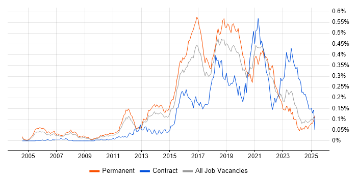 Job vacancy trend for Test Automation Engineer in the North of England Job vacancy trend for Test Automation Engineer in the North of England