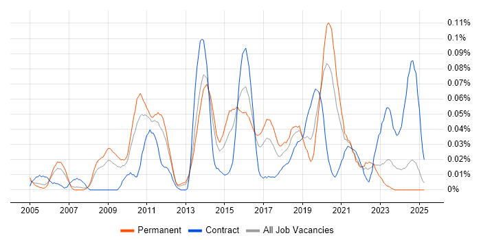 Job vacancy trend for Test Automation Manager in the North of England Job vacancy trend for Test Automation Manager in the North of England