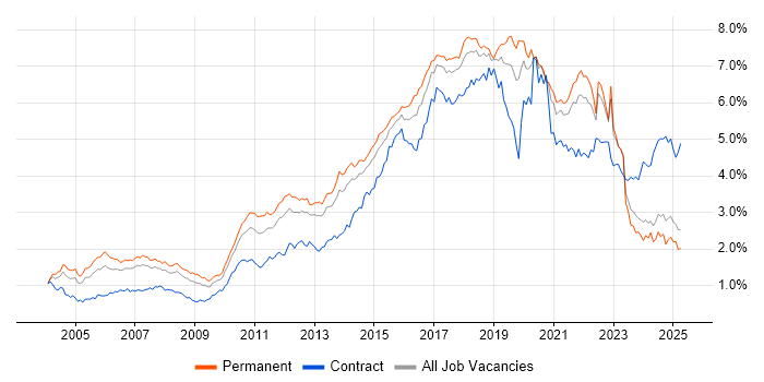 Job vacancy trend for Test Automation in the North of England Job vacancy trend for Test Automation in the North of England