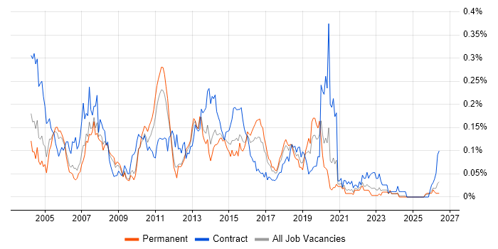 Test Consultant job vacancy trend in the North of England