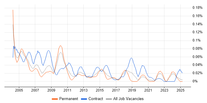 Job vacancy trend for Test Coordinator in the North of England Job vacancy trend for Test Coordinator in the North of England