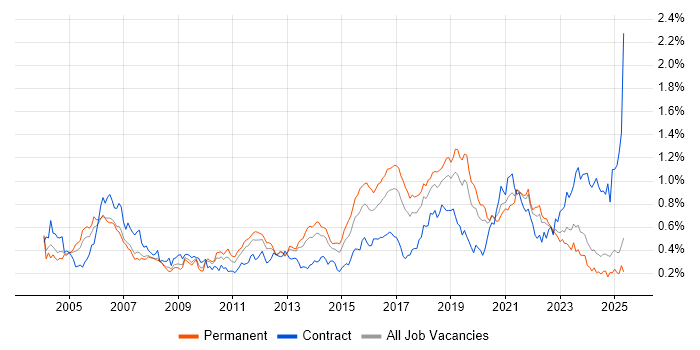 Job vacancy trend for Test Engineer in the North of England Job vacancy trend for Test Engineer in the North of England