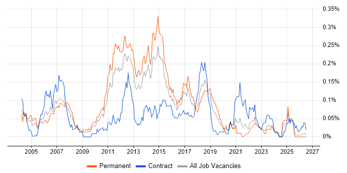Test Harness job vacancy trend in the North of England